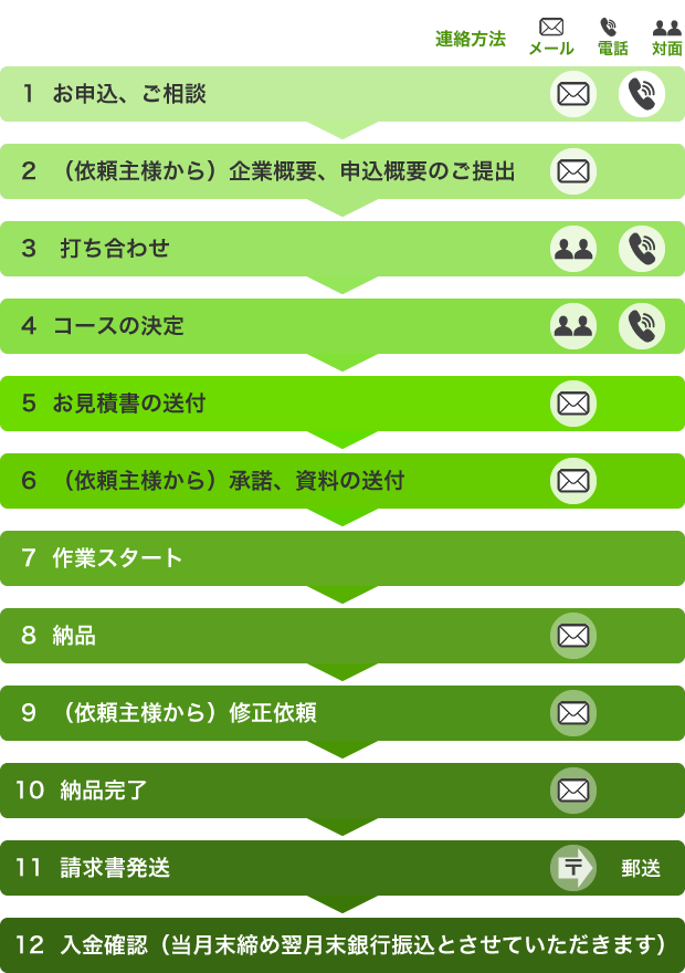 お申込みから納品までの基本的な流れ